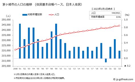 茅ヶ崎人口|人口と世帯の推移